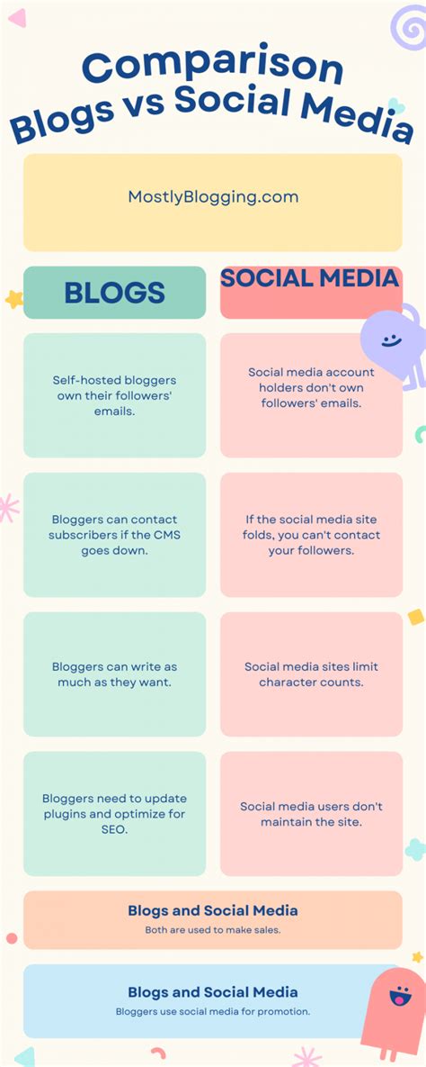social media vs blogs similarities